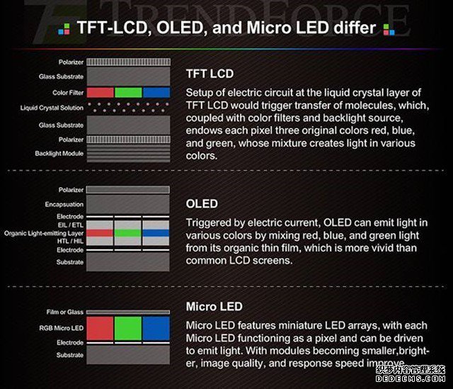 蘋果積極推進(jìn)MicroLED技術(shù)OLED將要淘汰？